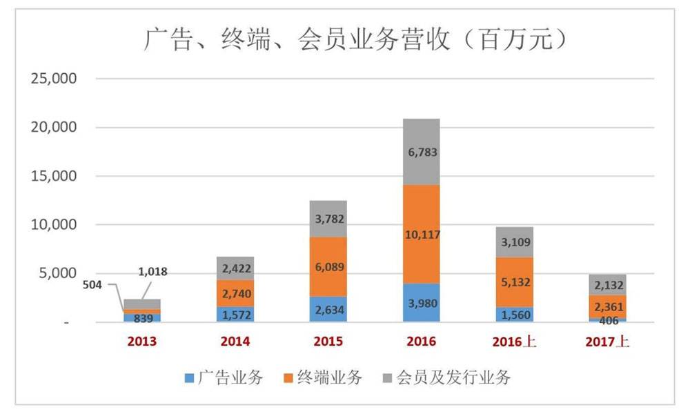 从2013年到2016年，2016年的营收最多其中终端业务营收量最大。