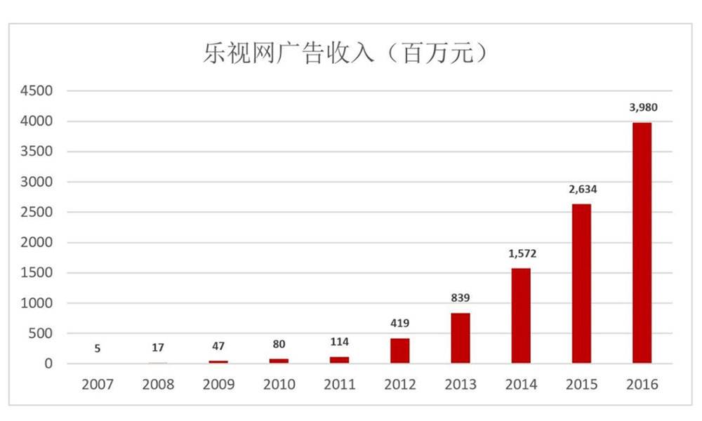 从2007年到2016 年，乐视的广告收入逐年增多，2017年上半年，乐视网广告收入暴跌近四分之三。