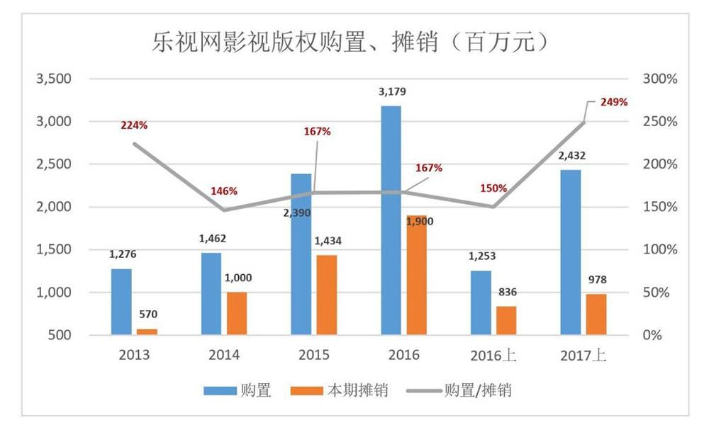 新购版权价值远高于摊销，影视版权账面净值越来越高，截至2017年6月末达63.7亿，较2016年末增长25.6%。