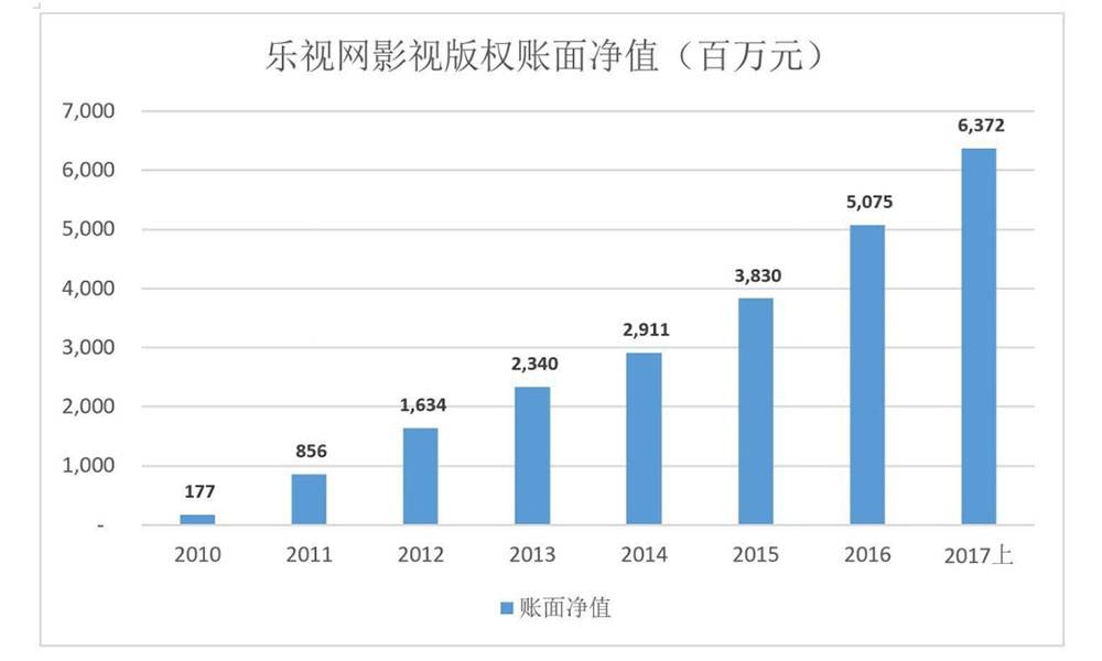 乐视网影视版权账面净值这几年也是逐年增加，但是由于摊销政策，乐视网净值超过60亿的影视版权库存在很大泡沫。