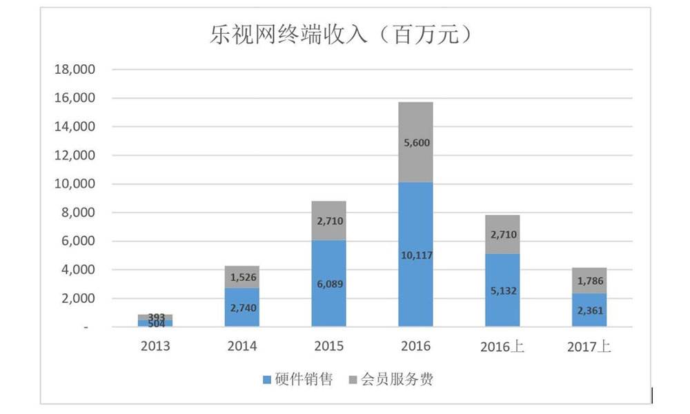 乐视网终端收入包括硬件销售和会员服务费，其中会员服务费相对多些。