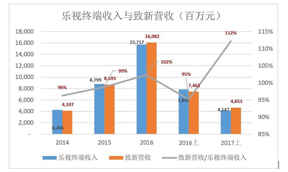 随着会员绑定期的陆续结束，续费收入在终端业务收入中占比会越来越大。