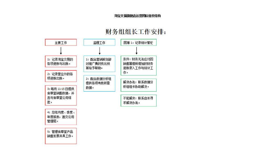 财务要管理好店铺的资产，做好财产管理和统计，保证店铺能正常的运转。