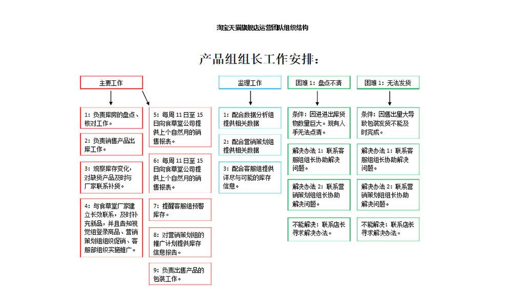 产品还没有没库存，怎么协调和调配等，这就是产品的工作了，遇到盘点不清或者无法发货时，要想办法解决好。