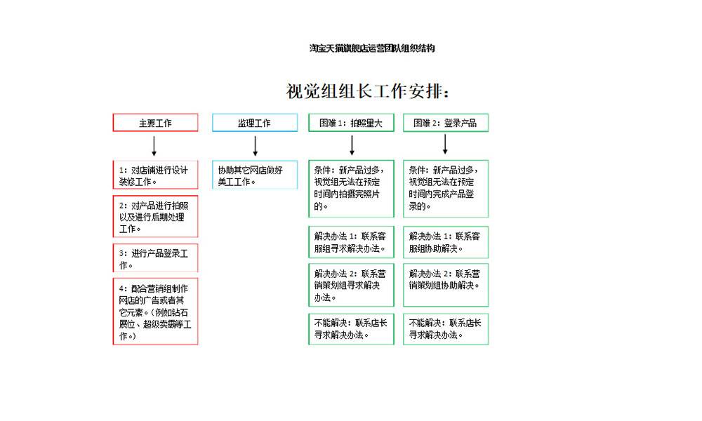 店铺的视觉设计好不好，会直接影响到买家的购物欲望，视觉组组长需要将相关的工作做好。