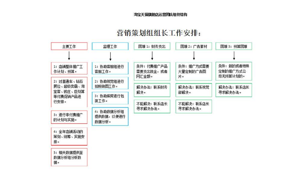 现在流量的竞争越来越激烈，做好店铺的营销策划必不可少，要尽可能的利用一切可利用的资源。