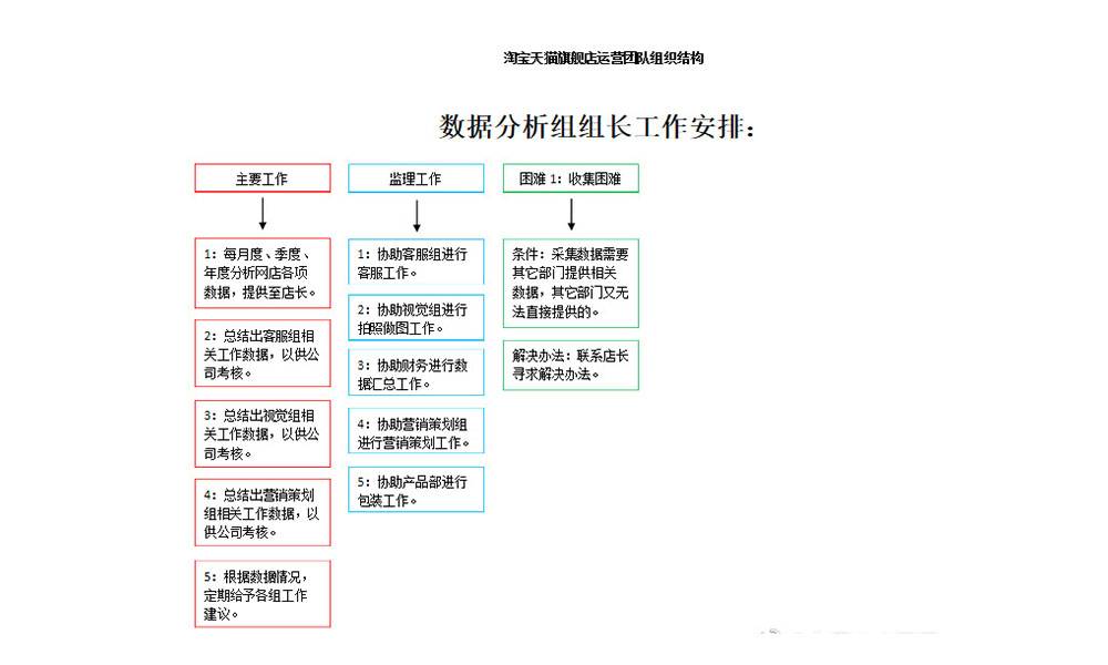 店铺的数据分析时很重要的一个环节，如果没有数据作为支撑，那么就像一座没有地基的房子，摇摇欲坠。