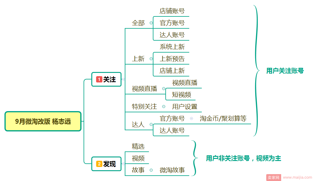 微淘9月改版7大变化，划分关注和发现两大体系