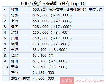 2017胡润财富报告：大陆每940人中有1人是千万富豪