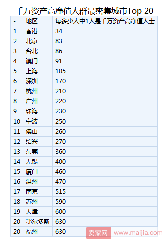 2017胡润财富报告：大陆每940人中有1人是千万富豪