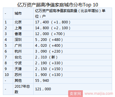 2017胡润财富报告：大陆每940人中有1人是千万富豪