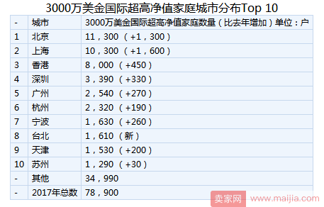 2017胡润财富报告：大陆每940人中有1人是千万富豪