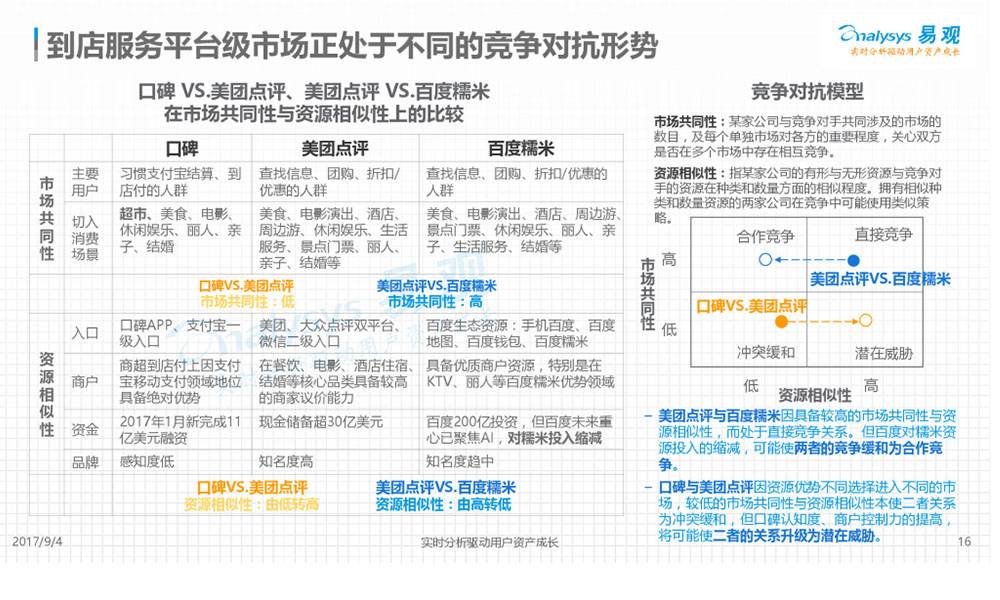 美团点评与百度糯米因具备较高的市场共同性与资源相似性，而处于直接竞争关系。