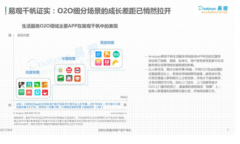 以人群月活、频次分别作横/纵轴，不同O2O在坐标图的位置越靠近右上，表明该领域刚需性越强，越有成长性。