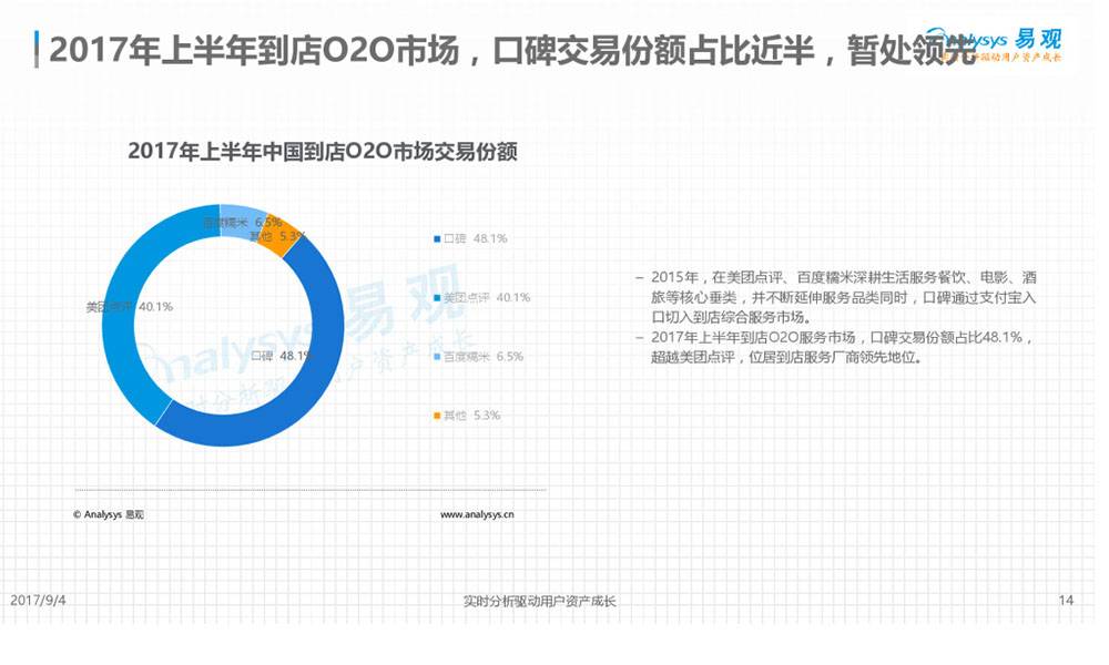 2017年上半年到店O2O服务市场，口碑交易份额占比48.1%，超越美团点评，位居到店服务厂商领先地位。