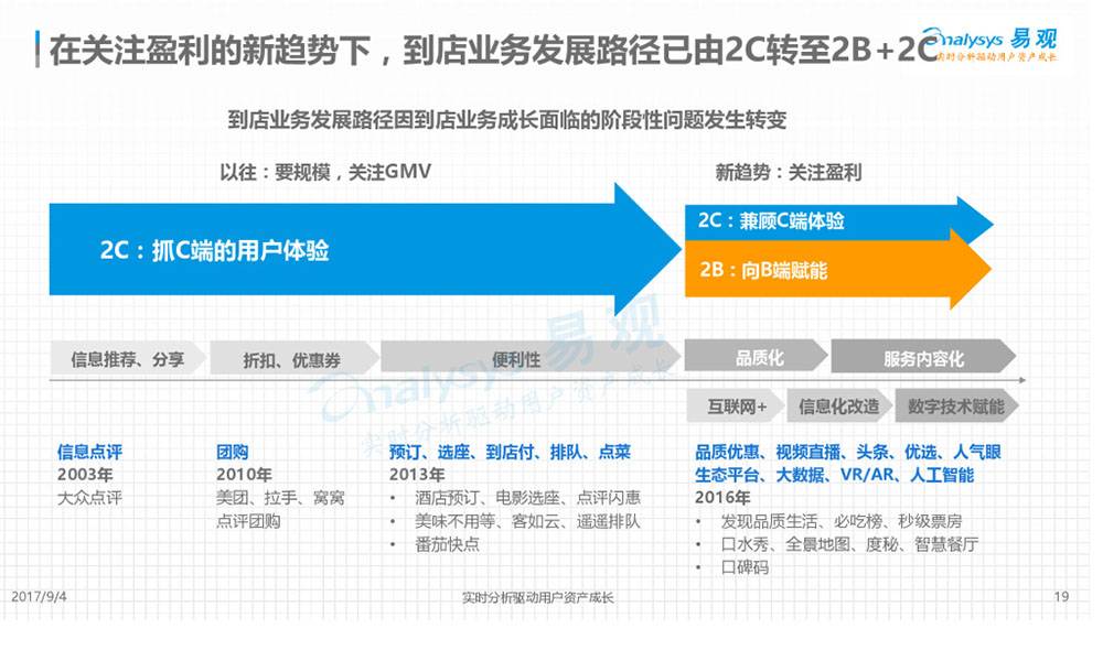 到店业务发展路径因到店业务成长面临的阶段性问题发生转变。