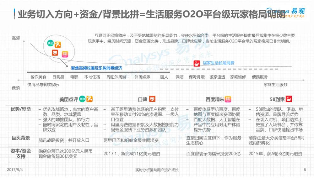 互联网网络效应，及不受地域限制的拓展能力，会使水平综合类、平台级的生活服务提供最后都集中在极少数主要玩家手中。