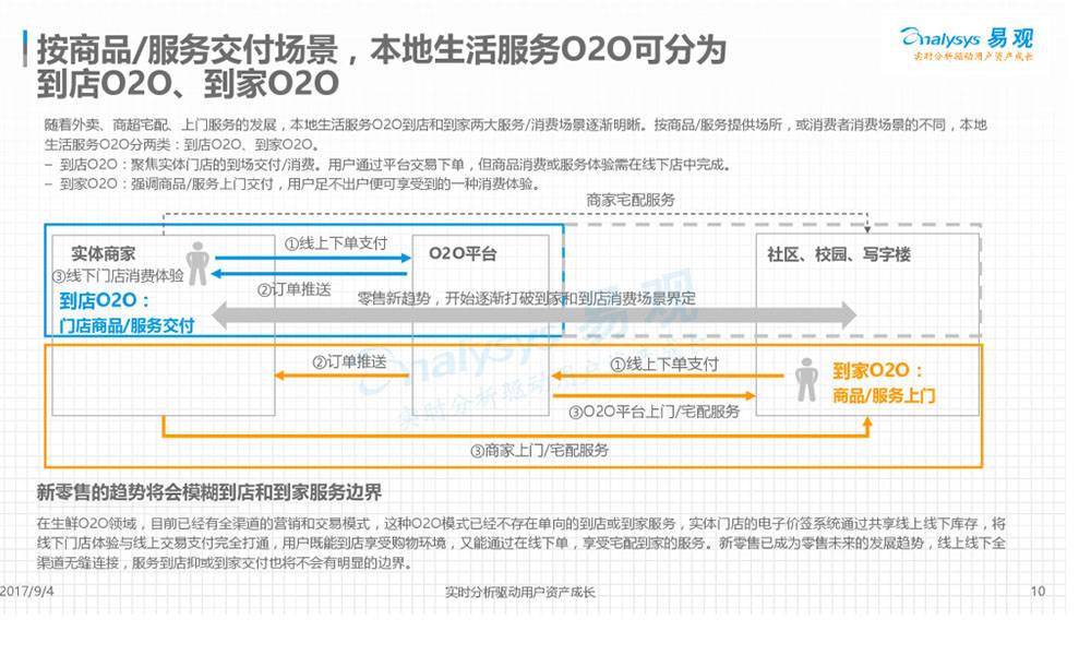 随着外卖、商超宅配、上门服务的发展，本地生活服务O2O到店和到家两大服务/消费场景逐渐明晰。