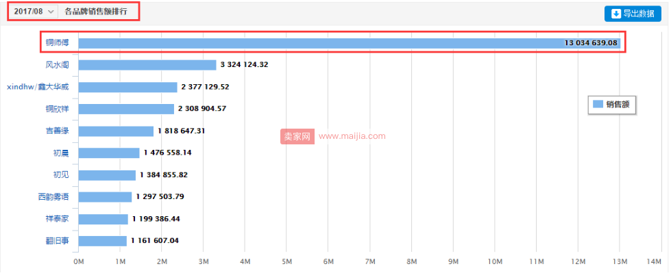 铜师傅：店铺想要月入2000万？先学会数据分析