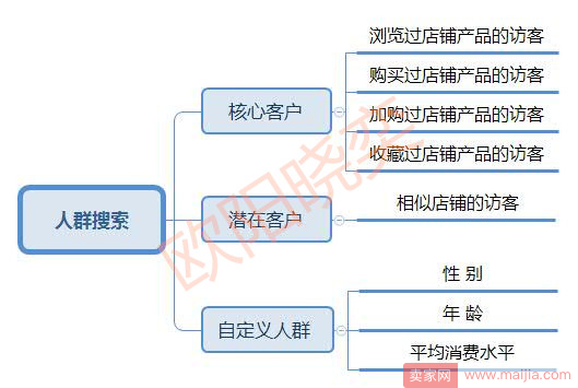 实操经验：玩转人群溢价，打开流量入口