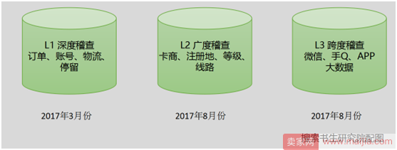 京东搜索双系统防作弊系统规则你懂多少 ？