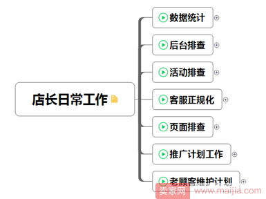 作为店长，你每天应该如何规划店铺各项操作？