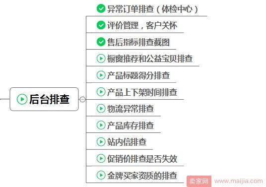 作为店长，你每天应该如何规划店铺各项操作？