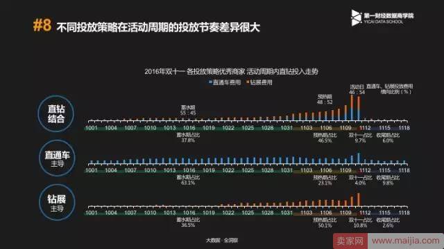 备战双11，优秀的商家是怎么花钱的？