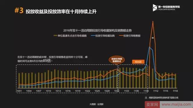 备战双11，优秀的商家是怎么花钱的？