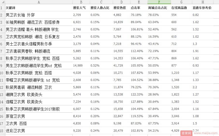 有了好标题，才能有展现和流量