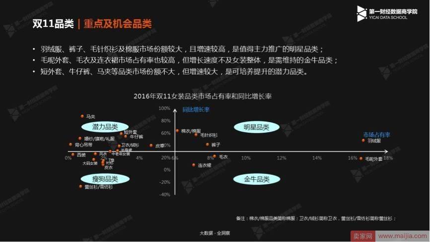 双11来临，店铺各品类的份额如何分布？