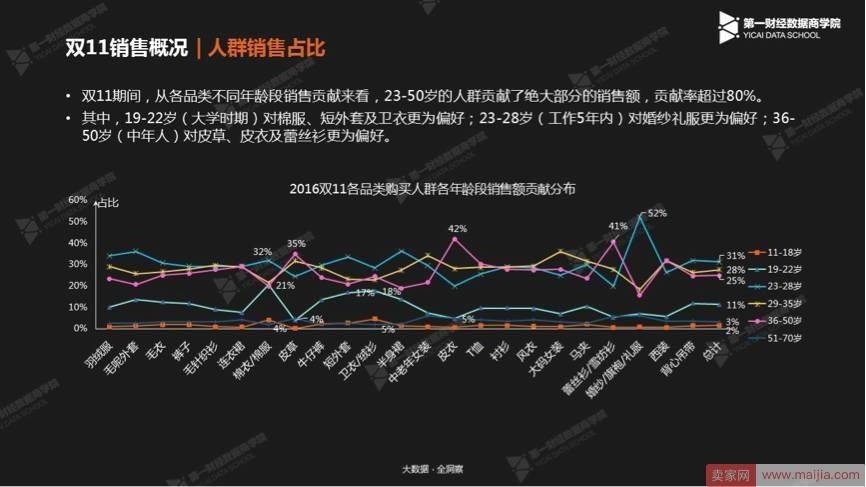 双11来临，店铺各品类的份额如何分布？