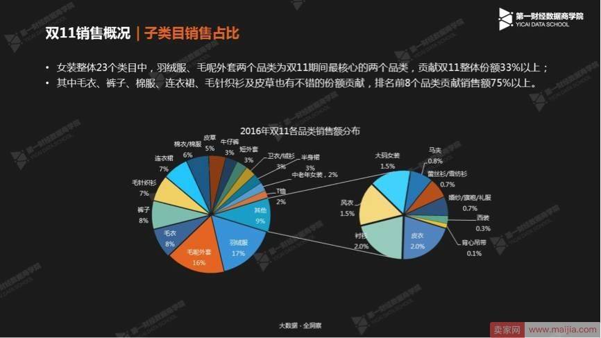 双11来临，店铺各品类的份额如何分布？