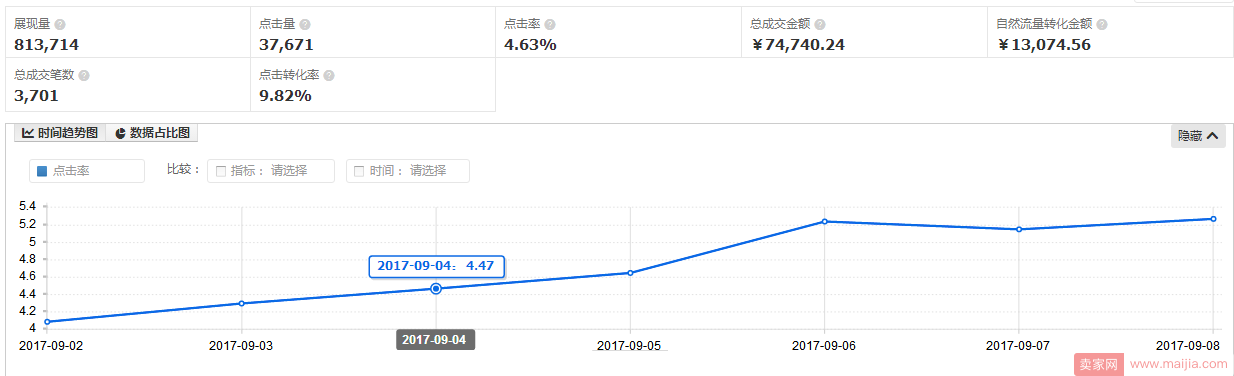 直通车我们到底该怎样开，才能提升自然搜索权重！