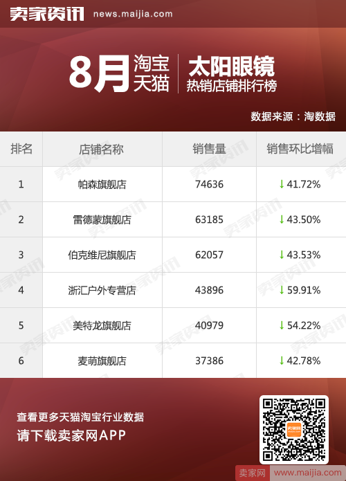 告别夏季火热的阳光，太阳镜的销量急剧下降