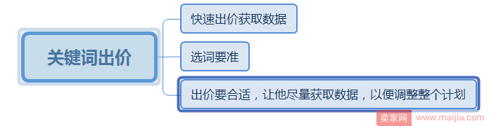 店铺前期中期后期，直通车该如何助力？