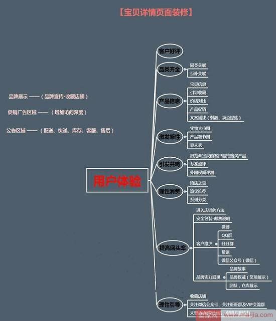 三张图教你打造爆款详情页