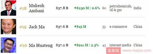 又转回来了！身家暴涨近7亿美元，马云再登顶亚洲首富
