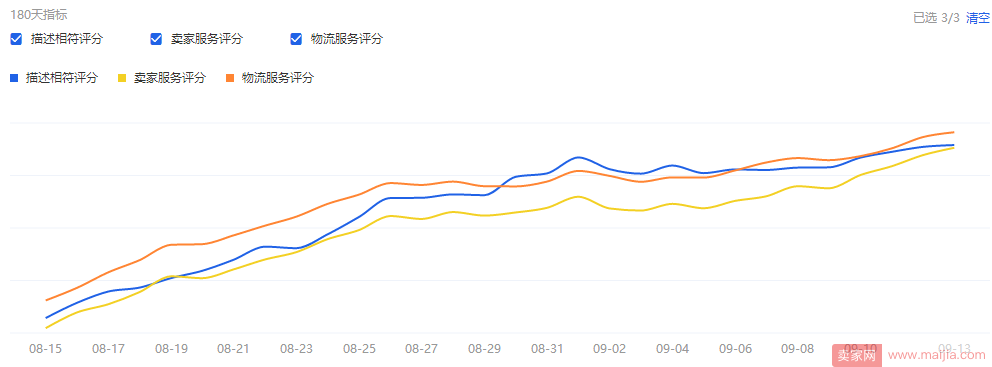 能够真正让你搜索排名发生质变的7个数据指标