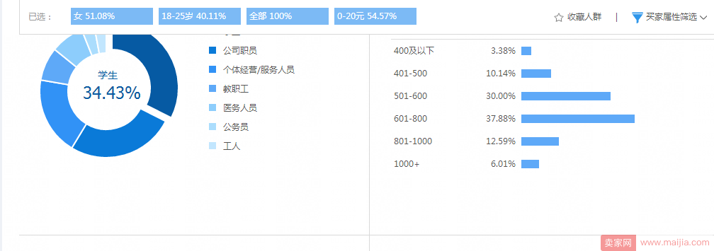 直通车如何助力标品类目杀出重围，突破月成交金额70W以上的!