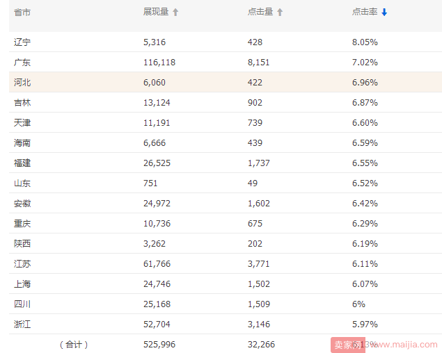 直通车如何助力标品类目杀出重围，突破月成交金额70W以上的!