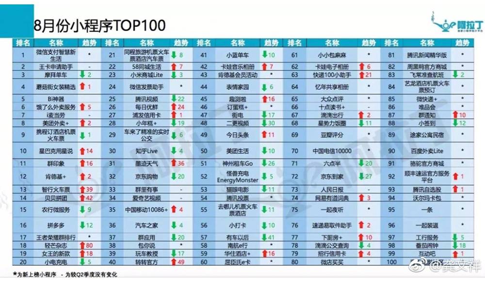 在8月份小程序Top100榜单上，排在第一的是微信支付智慧新生活，摩拜单车和蘑菇街女装精选，分别排在第三、第四位。