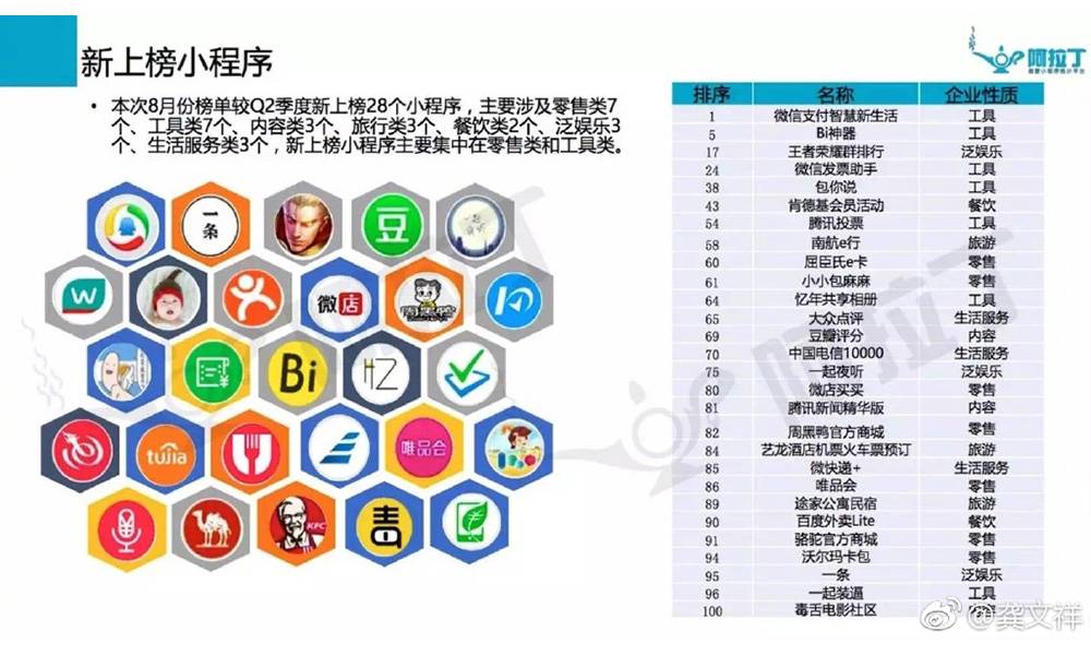 8月份榜单较Q2季度新上榜28个小程序，新上榜的小程序主要集中在零售类和工具类。