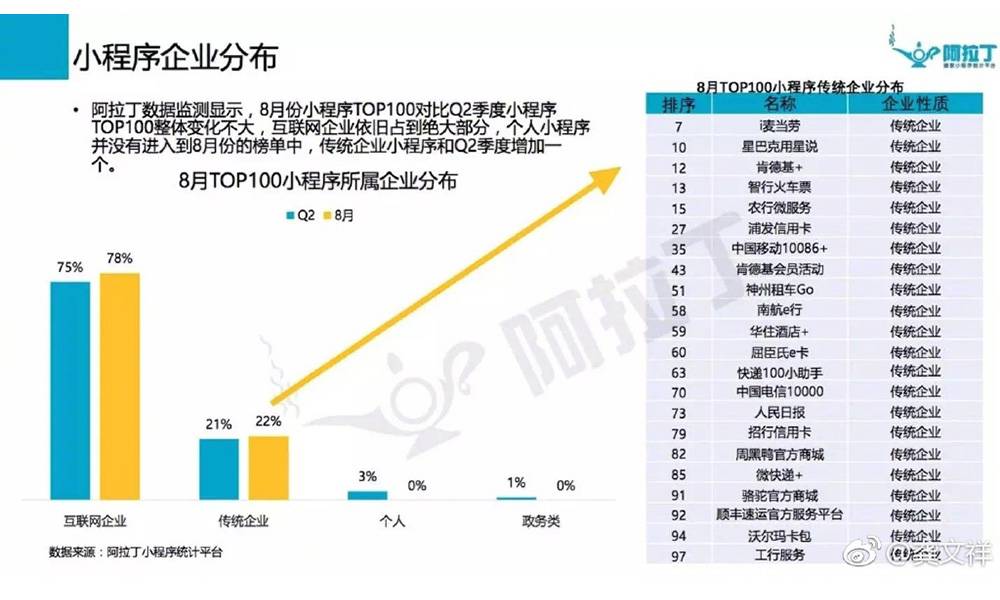 8月份Top100对比Q2季度小程序，Top100整体变化不大，互联网企业依旧占绝大部分。