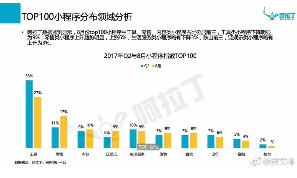 8月份Top100小程序中工具、零售、内容类小程序占比位居前三，工具类小程序下降明显。