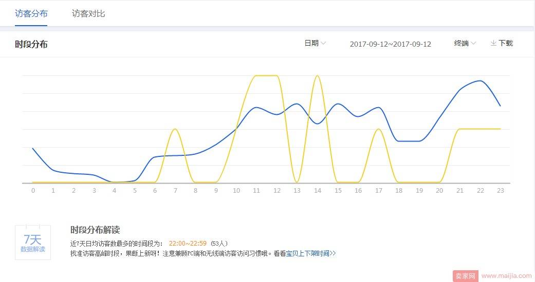 双十一策略，产出和销售额必须涨!