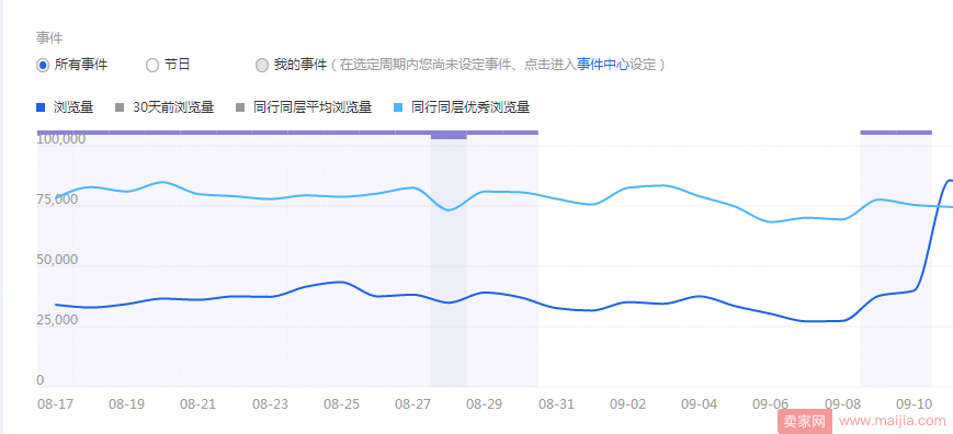 直通车？自然流量？猜你喜欢流量？老司机教你玩转流量