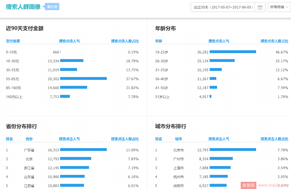 没转化？那是你做的人群画像垂直度还不够