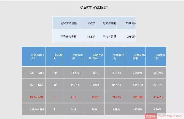 新店破局，数据化运营之全方位分析市场