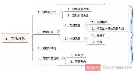 新店破局，数据化运营之全方位分析市场